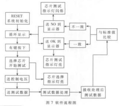 基于八位單片機89C55的特定集成電路測試儀設計